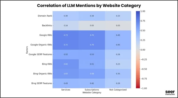 Correlation of LLM Mentions by Website Category-webp-1